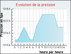 Evolution de la pression de la ville Bois-d'Amont